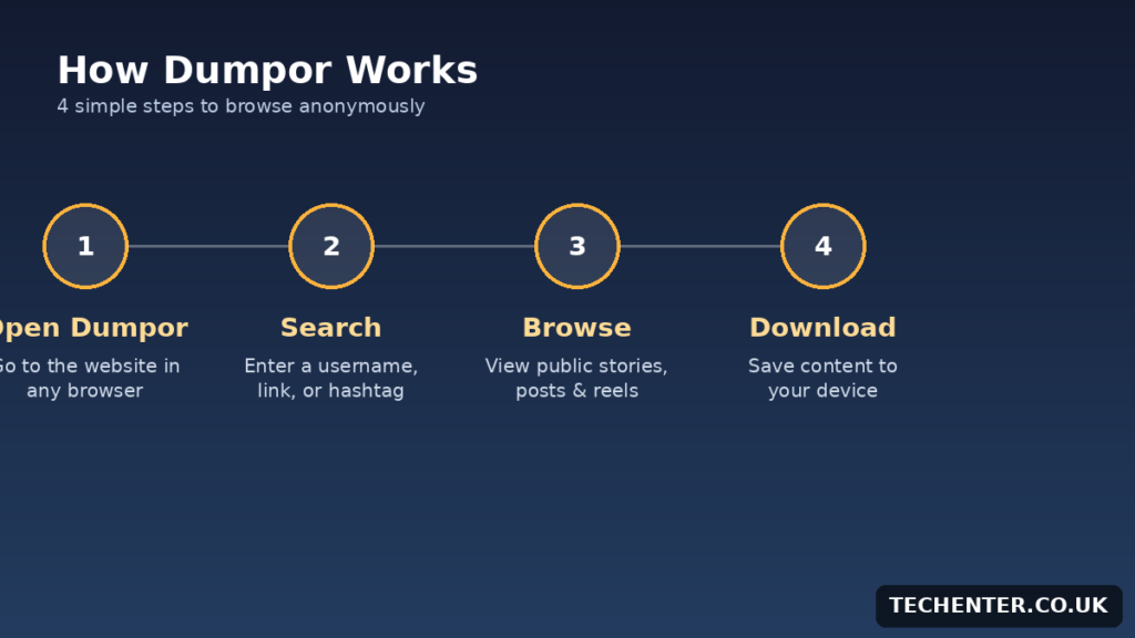 Dumpor Explained: How It Works & Key Features 